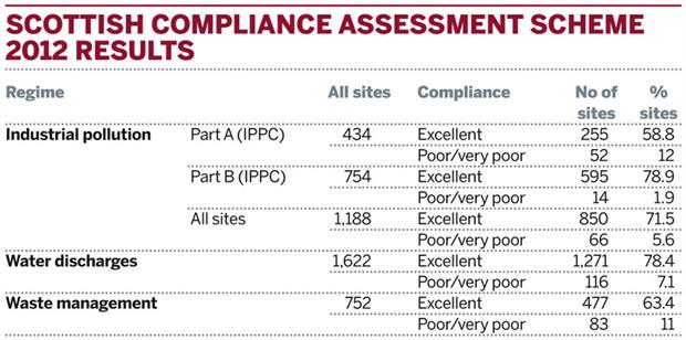Table: Scottish Compliance Assessment Scheme 2012 results