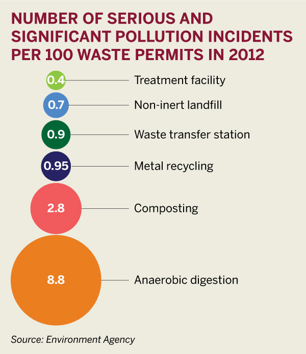 Figure 2: Number of serious and significant pollution incidents per 100 waste permits in 2012