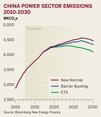 China power sector emissions 2010-2030
