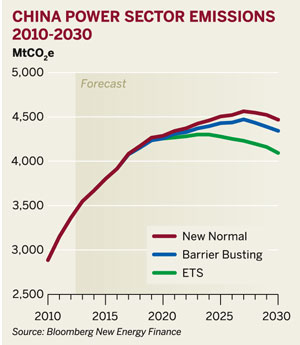China power sector emissions 2010-2030