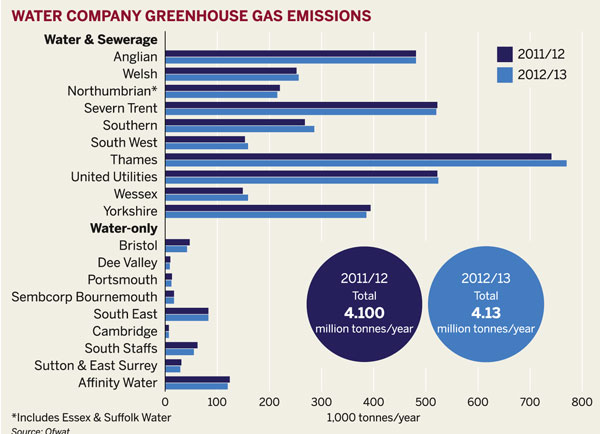 Water company greenhouse gas emissions