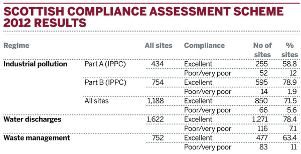 Scottish compliance assessment scheme 2012 results