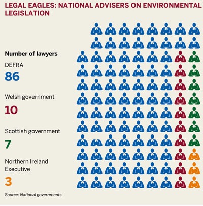 Legal eagles: national advisers on environmental legislation