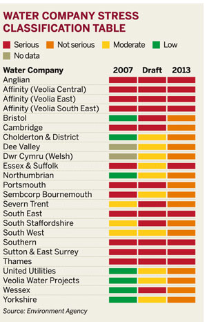 Waster company stress classification table