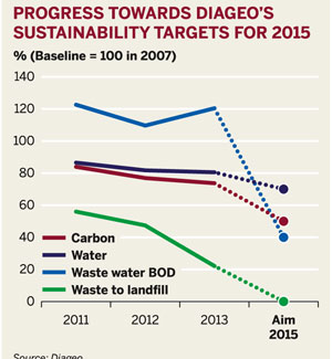 Progress towards Diageo's sustainability target for 2015