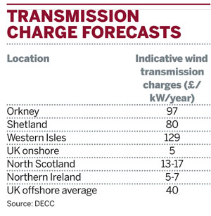 Wind project transmission charge forecasts