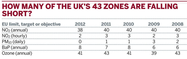 How many of the UK's zones are falling short?