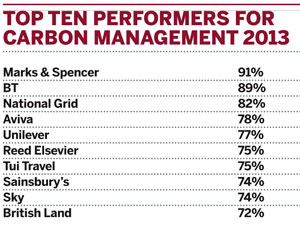 Top ten performers for carbon management, 2013