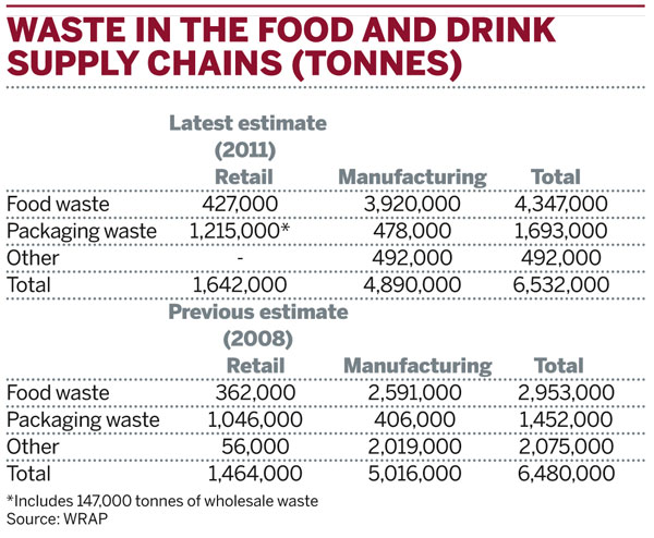 Waste in the food and drink supply chain (tonnes)