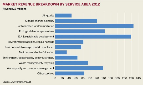 Market revenue breakdown by service area 2012
