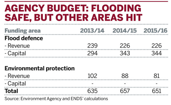 Agency budget: flooding safe, but other areas hit