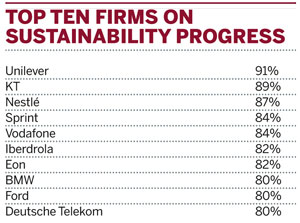 Top ten firms on sustainability progress