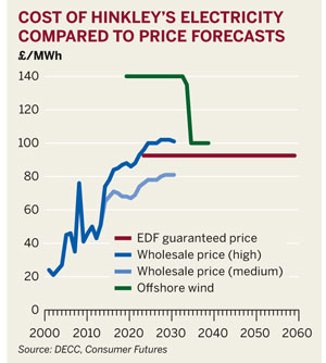 Cost of Hinkley's electricity compared with price forecasts