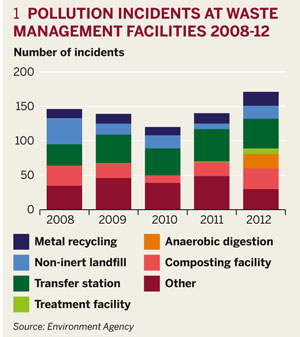 1 Pollution incidents at waste manangement facilities 2008-12