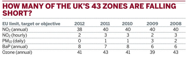 How many of the UK's 43 zones are falling short
