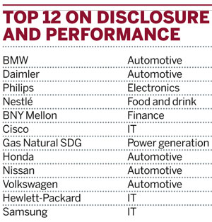 Top 12 on disclosure and performance