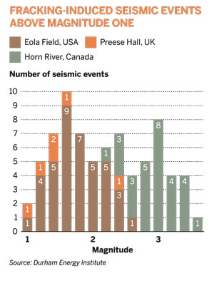 Fracking-induced seismic events above magnitude one