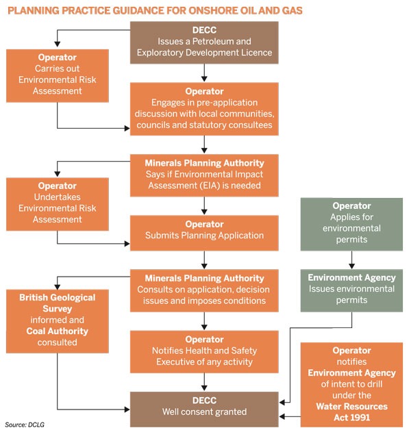 Planning practice guidance for onshore oil and gas