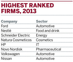 Highest ranked firms for sustainability communications, 2013