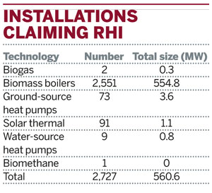 Installations claiming RHI
