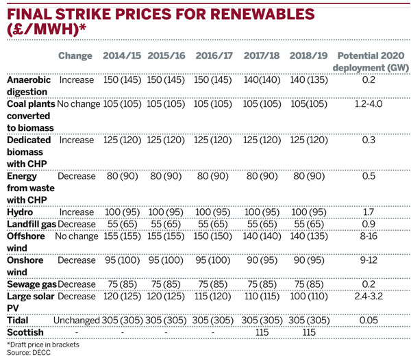 Final strike prices for renewables (£/MWh)*