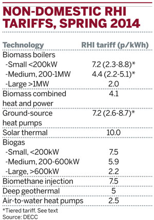 Non-domestic RHI tariffs, spring 2014