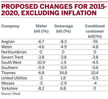 Proposed water and sewerage company customer bill changes for2015-2020, excluding inflation