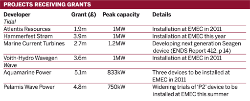 Table: Projects receiving grants