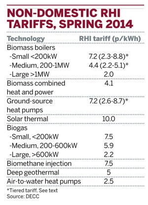 Non-domestic RHI tariffs, spring 2014