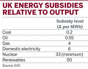 UK energy subsidies relative to output