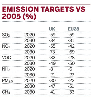 Emissons targets versus 2005 (%)