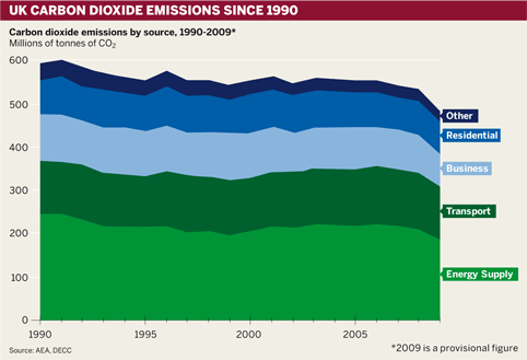 Figure: UK carbon dioxide emissions since 1990
