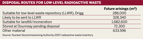Table: Disposal routes for low-level radioactive waste