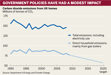 Figure: Government policies have had a modest impact