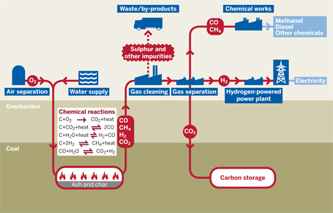 Diagram: Undeground coal gasification