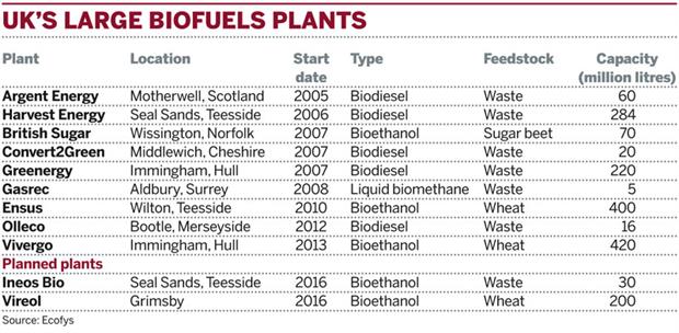 Table: UK's large biofules plants