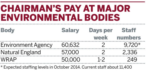 Table: Chairman's pay at major environmental bodies