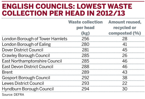 Table: English councils: Lowest waste collection per head in 2012/13