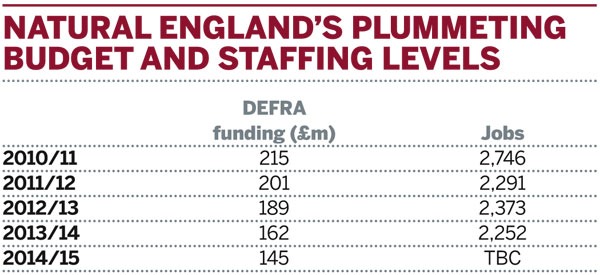 Table: Natural England's plummeting budget and staffing levels
