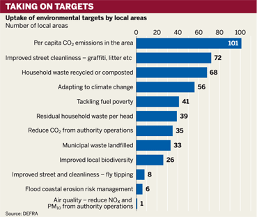 Figure: Uptake of environmental targets by local areas