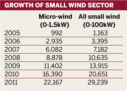 Table: Growth of small wind sector