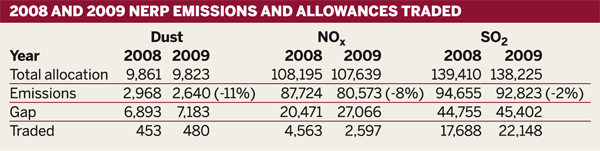 Table: 2008 and 2009 NERP emissions and allowances traded