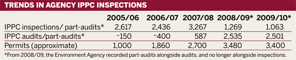 Table: Trends in Environment Agency IPPC inspections