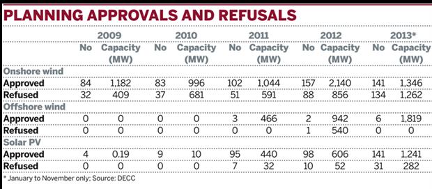 Table: Planning approvals and refusals