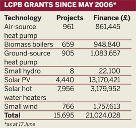 Table: LCPB grants since May 2006 as at 17 June