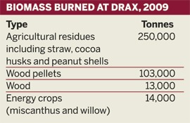 Table: Biomass burned at Drax, 2009