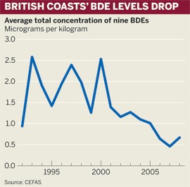 Figure: British coasts' BDE levels drop