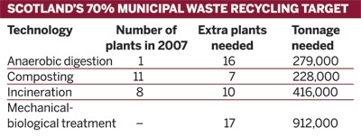 Scotland's 70% municiple waste recycling target