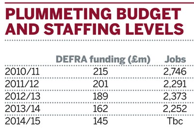 Plummeting budget and staffing levels