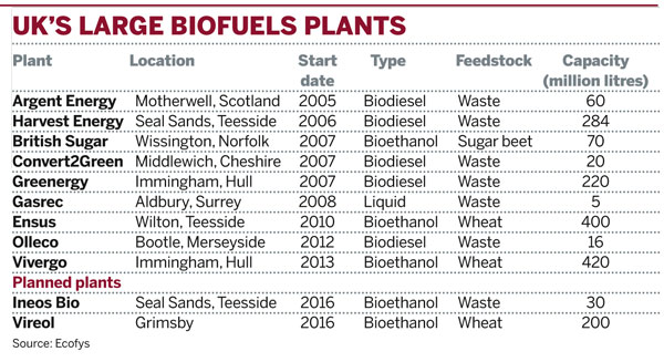 UK's large biofuels plants